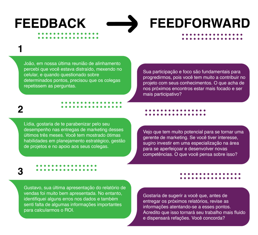 Exemplos de feedback e feedforward